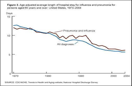 Figure 3. This line chart has two lines, which show age-adjusted length of hospital stay for persons aged 65 years and over. The chart has the years 1970 through 2004 as its horizontal axis. The two lines represent all discharges and discharges with influenza and pneumonia as the first-listed diagnosis. 