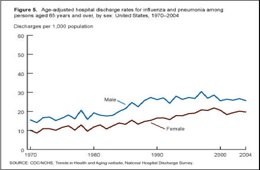 Figure 5. This line chart has two lines, which show age-adjusted influenza and pneumonia hospital discharge rates for persons aged 65 years and over. The chart has the years 1970 to 2004 as its horizontal axis. Two lines represent discharge rates for men and women.