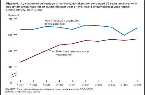 Figure 6. This line chart has two lines; they show age-adjusted percentages of noninstitutionalized persons aged 65 years and over who had influenza vaccination or ever had a pneumococcal vaccination. The chart has the years 1997 through 2006 as its horizontal axis.