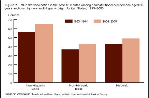 Figure 7. This bar chart has two bars for each of the three race-Hispanic origin categories: non-Hispanic white, non-Hispanic black, and Hispanic. For each category, two bars show the percentage vaccinated against influenza in 1993 through 1994 and in 2004 through 2005 among noninstitutionalized persons aged 65 years and over. 
