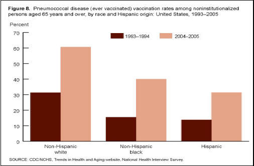 Figure 8. This bar chart has two bars for each of the three race-Hispanic origin categories: non-Hispanic white, non-Hispanic black, and Hispanic. For each category, two bars show the percentage ever vaccinated against pneumococcal disease in 1993 through 1994 and in 2004 through 2005 among noninstitutionalized persons aged 65 years and over. 