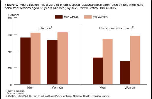 Figure 9. This bar chart has two parts and presents the percentages of those vaccinated among noninstitutionalized men and women aged 65 years and over. The first part has two bars each for men and women; they show the percentage of those who had influenza vaccination in 1993 through 1994 and in 2004 through 2005. The second part shows the percentage of those who had vaccination against pneumococcal disease in 1993 through 1994 and in 2004 through 2005.