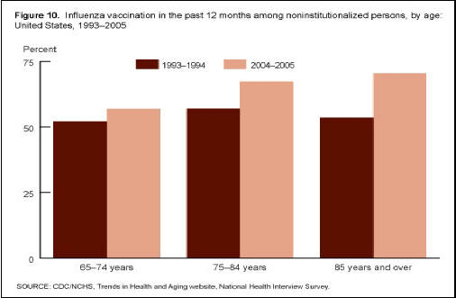 Figure 10. This bar chart has three pairs of bars. Each pair shows the percentage of noninstitutionalized persons who had influenza vaccination in 1993 through 1994 and in 2004 through 2005. The pairs show the percentage of vaccinations for noninstitutionalized persons aged 65 through 74 years, 75 through 84 years, and 85 years and over.