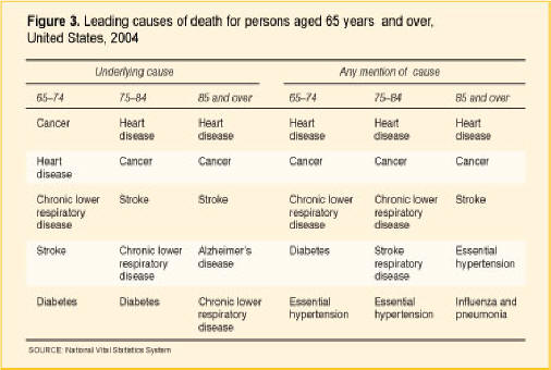 Figure 3. This diagram shows leading causes of death in the year of 2004. The first part of the diagram shows leading causes of death underlying cause of death. The second part of the diagram shows leading causes of death as any mention of cause on the death certificate. In both parts leading causes presented for decedents age from 65 to 74, from 75 to 84, and 85 and over. 