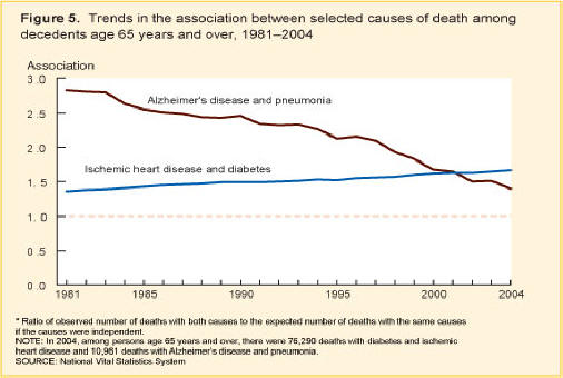 Figure 5. This line chart has two lines; one line shows the association between Alzheimer’s disease and pneumonia and another line shows the association between diabetes and ischemic heart disease as causes of death. The association is the ratio of observed number of deaths with both causes to the expected number of deaths with the same causes if the causes were independent. The note says that in 2004, among persons age 65 and over, there were 76,290 deaths with diabetes and ischemic heart disease; and 10,961 deaths with Alzheimer's disease and pneumonia;