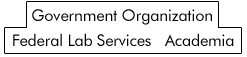 Government Organization Services