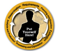 Put Yourself Here - Requirements, Planning and Direction, Collection, Processing and Exploitation, Analysis and Production, Dissemination