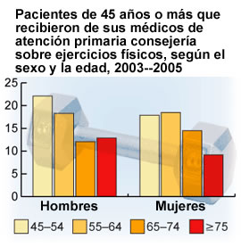 Pacientes de 45 años o más que recibieron de sus médicos de atención primaria consejería sobre ejercicios físicos, según el sexo y la edad, 2003--2005