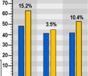 The graph shows student performance after state assessments in math and science.