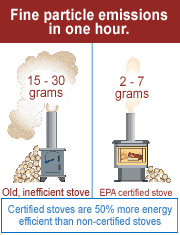 Image showing emissions and efficiency of an older non-certified stove compared to an EPA certified stove.