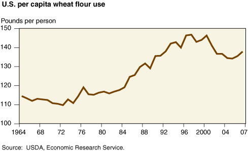 Chart: U.S. per capita wheat flour use