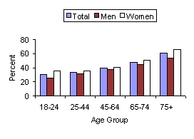 Figure 1: Physically inactive