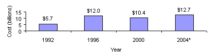 Figure 3: Estimated Direct and Indirect Medicare Program Payments for Diabetes Treatments and Services