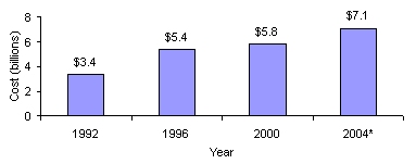 Figure 7: Estimated Direct Medicare Program Payments for Arthritis Treatments and Services