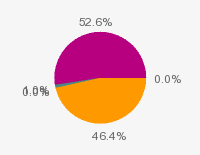 Pie chart: in table form below