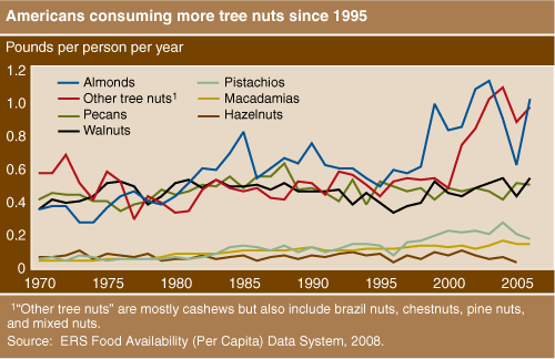 Chart: Americans consuming more tree nuts since 1995