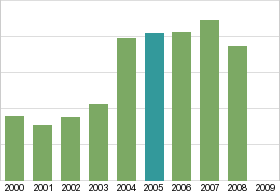 Bar chart: in table form below