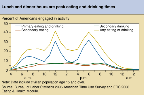 Chart: Lunch and dinner are peak eating and drinking times for Americans