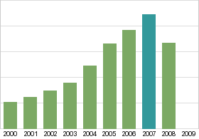 Bar chart: in table form below