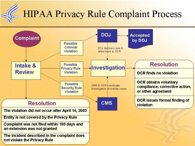HIPAA Privacy Rule Complaint Process Chart shows that a Complaint goes into Intake and Review - from there it could go to Resolution. From Intake and Review it could go to three possible channels. It could be a Possible Criminal Violation and go to DOJ. It could be a Possible Privacy Rule Violation and go to OCR Investigation. It could be a Possible Security Rule Violation and go to CMS.