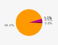 Pie chart: in table form below