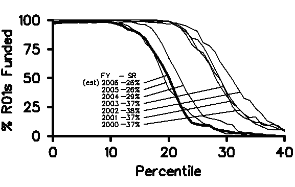 The percentage of R01 applications funded is plotted against percentile for Fiscal Years 2000-2005. Also shown are the corresponding published success rates for these years. Funding trends underlying the shift of these curves to lower percentiles after 2003 are shown in Figures 3, 4, and 5.