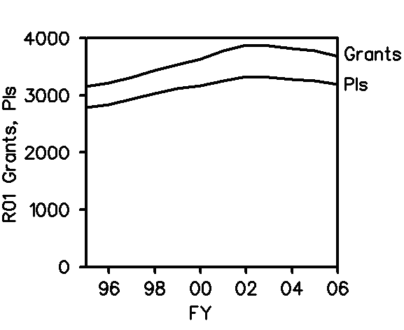 The lower curve shows the number of GM-supported R01 PIs. The upper curve shows the number of funded R01s, both competing and non-competing. This graph also includes R37 and R29 grants and PIs.