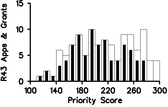 The number of GM SBIR Phase I (R43) applications reviewed (white) and funded (black) in Fiscal Year 2006 is plotted against priority score.