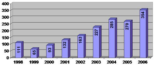 Inspections Performed in Fiscal Years 1998 to 2006: 1998, 111; 1999, 65; 2000, 93; 2001, 132; 2002, 163; 2003, 227; 2004, 285; 2005, 270; 2006, 354