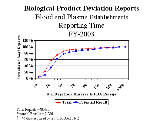 Graph of FY03 Blood and Plasma Reporting Time in Days