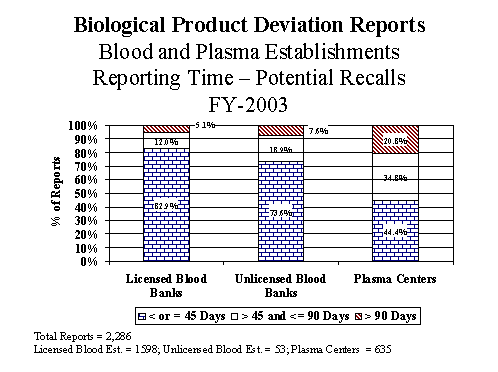 Graph of FY03 Blood and Plasma Establishments Reporting Time - Potential Recalls