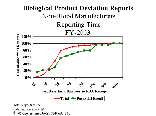 Graph of FY03 Non-Blood Manufacturers Reporting Time in Days
