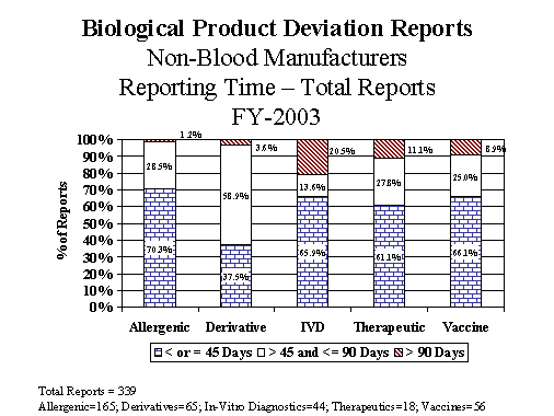 Graph of FY03 Non-Blood Manufacturers Reporting Time - Total Reports