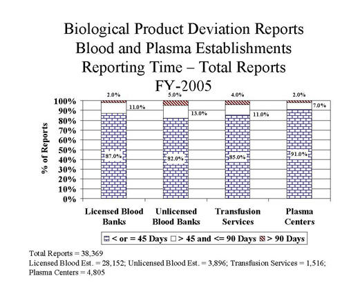 Graph showing total BPDR reports from blood and plasma establishments and the reporting times range from less than 45 days to more than 90 days
