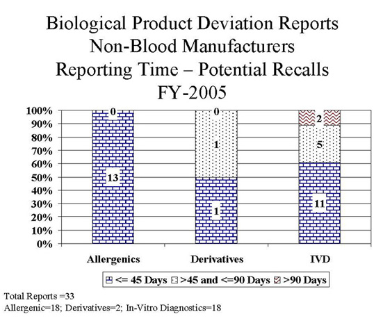 graph showing reporting time of potential recalls by non blood manufacturers
