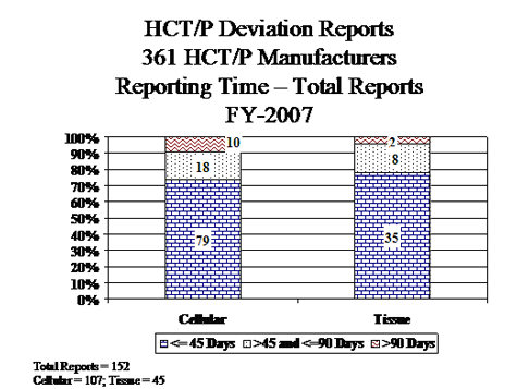 HCT/P Deviation Reports 361 HCT/P Manufacturers Reporting Time - Total Reports - FY 2007: Total Reports = 152; Cellular = 107; Tissue = 45