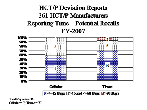 HCT/P Deviation Reports 361 HCT/P Manufacturers Reporting Time - Potential Recalls - FY 2007: Total Reports = 34; Cellular = 7; Tissue = 27