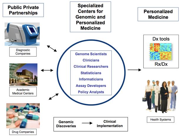 Figure 3:  Specialized Centers for Genomic and Personalized Medicine.