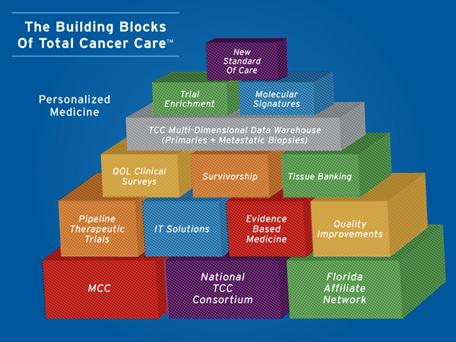 Building Blocks of Total Cancer Care