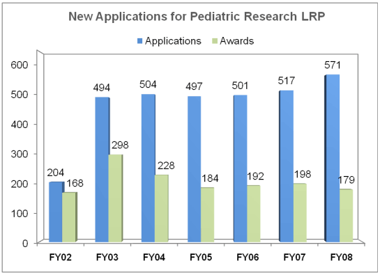 New Applications for Pediatric Research LRP