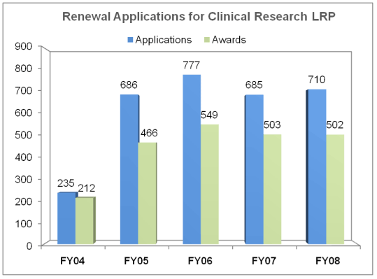 Renewal Applications for Clinical Research LRP