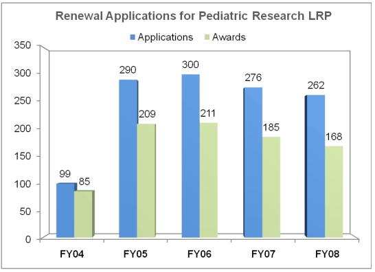 Renewal Applications for Pediatric Research LRP