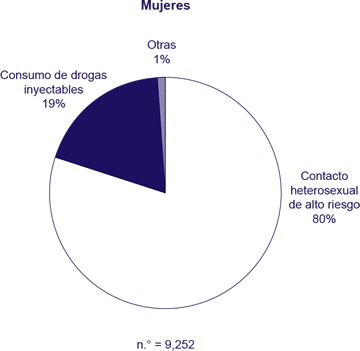 Categorías de transmisión entre adultos y adolescentes a quienes se les diagnosticó el VIH/SIDA en el 2006
		
Mujeres. n.° = 9,252
Contacto heterosexual de alto riesgo: 80%
Consumo de drogas inyectables: 19%
Otras: 1%