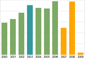 Bar chart: info duplicated below as table