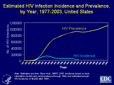 Estimated HIV infection Incidence and Prevalence, by Year, 1977-2003, United States