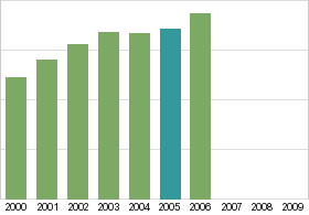 Bar chart: info duplicated below as table