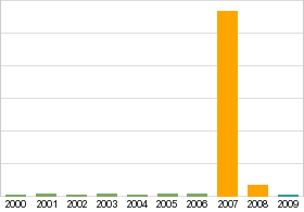 Bar chart: info duplicated below as table