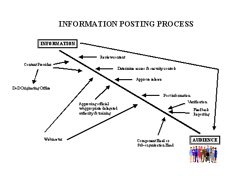 Information Posting Process Chart