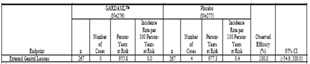 The estimates of vaccine efficacy included in Table 3, Table 4, and Table 5 (Tables 4-3 (Cont.), 4-4 (Cont.), and 4-5 (Cont.) in Reference 2047, respectively) are based on the combined data from 3 years of follow-up Postdose 1 for subjects who did not participate in the extension phase and 5 years of follow-up Postdose 1 for those who did. Modified-Intention-to-Treat 3 Efficacy Population