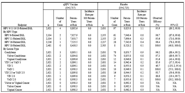 Table 7 summarize the results of the efficacy analyses with respect to HPV 6-, HPV 11-, HPV 16-, or HPV 18-related EGLs, overall, by HPV type, and by lesion type, in the MITT-2 and the MITT-3 population, respectively.